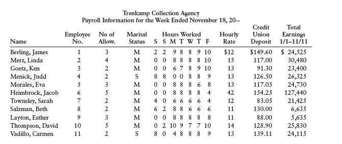 Trenkamp Collection Agency
Payroll Information for the Week Ended November 18, 20-
Credit
Total
Employee No of
No.
Marital
Hours Worked
Hourly
Rate
Earnings
Deposit 1/1-11/11
Union
Status s S M T W T F
Name
Allow.
2 2 9 8 8 9 10
0 0 8 8 8 8 10
0 0 67 8 9 10
8 8 00 8 8 9
88 8 6 8
$12
Berling, James
Merz, Linda
Goetz, Ken
Menick, Judd
Morales, Eva
Heimbrock, Jacob
Townsley, Sarah
Salzman, Beth
Layton, Esther
Thompson, David
Vadillo, Carmen
$149.60 $ 24,525
30,480
23,400
26,325
24,730
127,440
21,425
6,635
1
M
2.
4
M
15
117.00
3
M
13
91.30
4
2.
13
126.50
5
3
M.
0 0
13
117.05
88 88 4
0 0
4 0 66 6 6 4
6 2 88 6 6 6
0 0 8 8 8 88
0 2 10 9 77 10
8 0 4 8 8 8 9
6.
M
42
154.25
7
2
M
12
83.05
8.
2
M
11
130.00
9.
3
M
11
88.00
5,635
25,830
24,115
10
5
M
14
128.90
11
2
13
139.11
