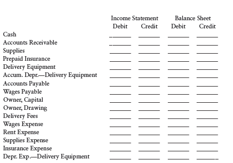 Income Statement
Balance Sheet
Debit
Credit
Debit
Credit
Cash
Accounts Receivable
Supplies
Prepaid Insurance
Delivery Equipment
Accum. Depr.-Delivery Equipment
Accounts Payable
Wages Payable
Owner, Capital
Owner, Drawing
Delivery Fees
Wages Expense
Rent Expense
Supplies Expense
Insurance Expense
Depr. Exp.-Delivery Equipment
