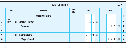 GENERAL JOUFNAL
NE 9
POST.
DATE
DESCAFIES
DEIT
CREDIT
RE.
1
Adjusting Entries
1
Dec. 31 Supplies Expense
85 00
2
85 00 3
3
4
Supplies
4
31 Wages Expense
2 20 00
5
2 20 00 6
5
6
Wages Payable
2.
