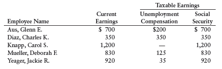 Taxable Earnings
Unemployment
Compensation
$200
Current
Social
Employee Name
Earnings
$ 700
Security
$ 700
Aus, Glenn E.
Diaz, Charles K.
350
350
350
Knapp, Carol S.
Mueller, Deborah F.
Yeager, Jackie R.
1,200
1,200
830
125
830
920
35
920
