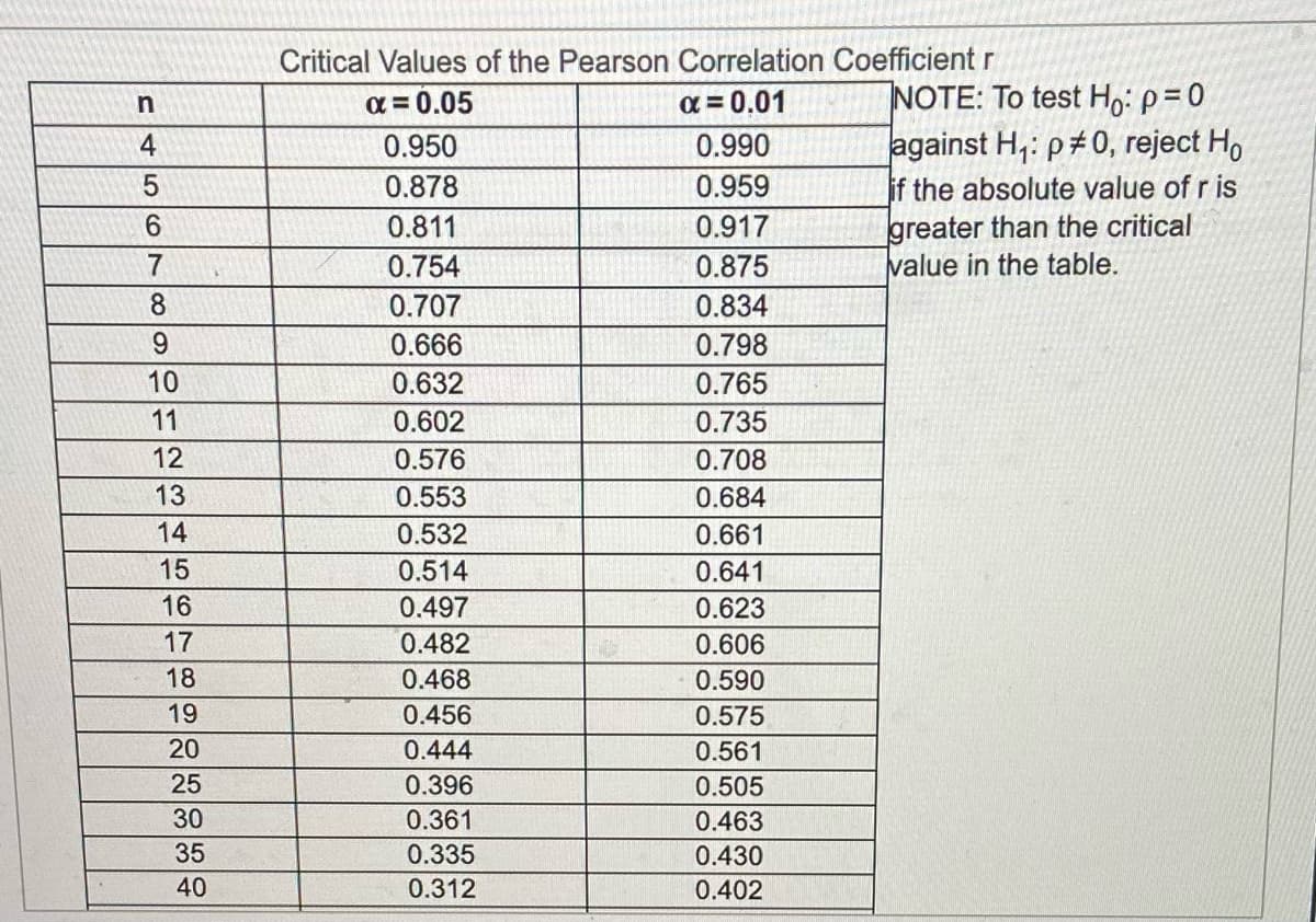 Critical Values of the Pearson Correlation Coefficient r
α-0.05
a = 0.01
NOTE: To test Ho: p=0
against H,: p#0, reject Ho
if the absolute value of r is
greater than the critical
value in the table.
4
0.950
0.990
0.878
0.959
0.811
0.917
0.754
0.875
8
0.707
0.834
9.
0.666
0.798
10
0.632
0.765
11
0.602
0.735
12
0.576
0.708
13
0.553
0.684
14
0.532
0.661
15
0.514
0.641
16
0.497
0.623
17
0.482
0.606
18
0.468
0.590
19
0.456
0.575
20
0.444
0.561
25
0.396
0.505
30
0.361
0.463
35
0.335
0.430
40
0.312
0.402
