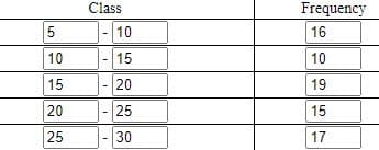 Class
Frequency
5
10
16
10
15
10
15
20
19
20
25
15
25
30
17
