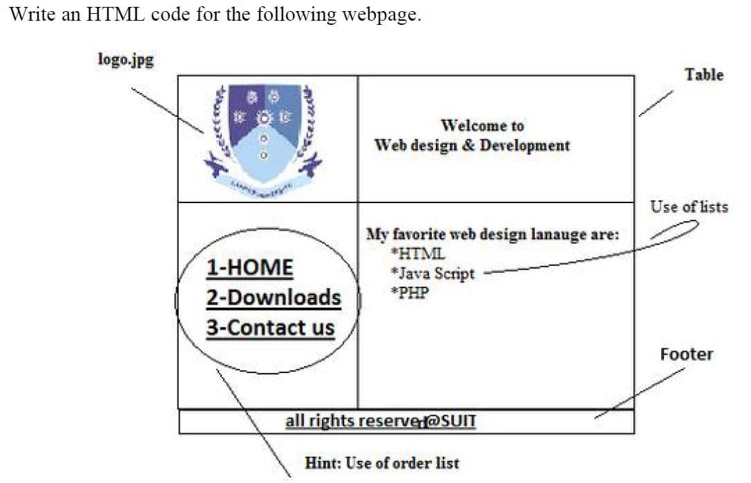 Write an HTML code for the following webpage.
logo.jpg
Table
Welcome to
Web design & Development
Use of lists
1-НОМЕ
2-Downloads
3-Contact us
My favorite web design lanauge are:
*HTML
*Java Script
*PHP
Footer
all rights reserve@SUIT
Hint: Use of order list
