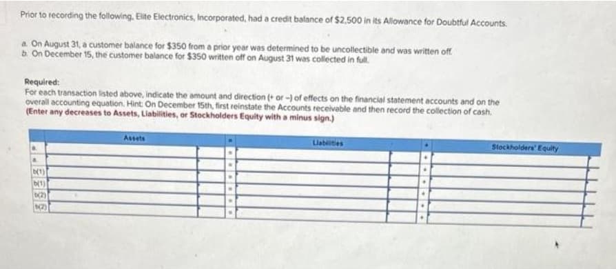 Prior to recording the following. Elite Electronics, Incorporated, had a credit balance of $2,500 in its Allowance for Doubtful Accounts.
a. On August 31, a customer balance for $350 from a prior year was determined to be uncollectible and was written off
b. On December 15, the customer balance for $350 written off on August 31 was collected in full.
Required:
For each transaction listed above, indicate the amount and direction (+ or -) of effects on the financial statement accounts and on the
overall accounting equation. Hint On December 15th, first reinstate the Accounts receivable and then record the collection of cash.
(Enter any decreases to Assets, Liabilities, or Stockholders Equity with a minus sign.)
b(1)
b(1)
(2)
1(2)
Assets
Liabilities
Stockholders' Equity