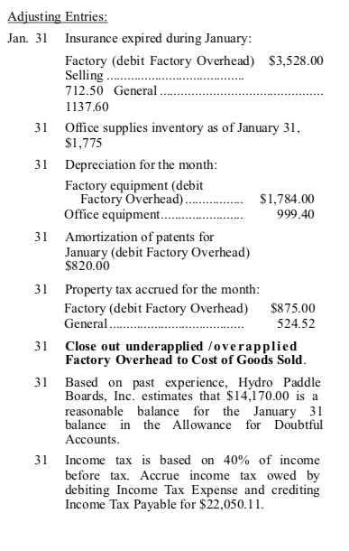 Adjusting Entries:
Jan. 31 Insurance expired during January:
31
31
Factory (debit Factory Overhead) $3,528.00
Selling.
712.50 General.
1137.60
Depreciation for the month:
Factory equipment (debit
Factory Overhead)...
Office equipment........
31 Amortization of patents for
January (debit Factory Overhead)
$820.00
31
Office supplies inventory as of January 31,
$1,775
31
31 Property tax accrued for the month:
Factory (debit Factory Overhead)
General..
$1,784.00
999.40
$875.00
524.52
Close out underapplied /overapplied
Factory Overhead to Cost of Goods Sold.
Based on past experience, Hydro Paddle
Boards, Inc. estimates that $14,170.00 is a
reasonable balance for the January 31
balance in the Allowance for Doubtful
Accounts.
31 Income tax is based on 40% of income
before tax. Accrue income tax owed by
debiting Income Tax Expense and crediting
Income Tax Payable for $22,050.11.