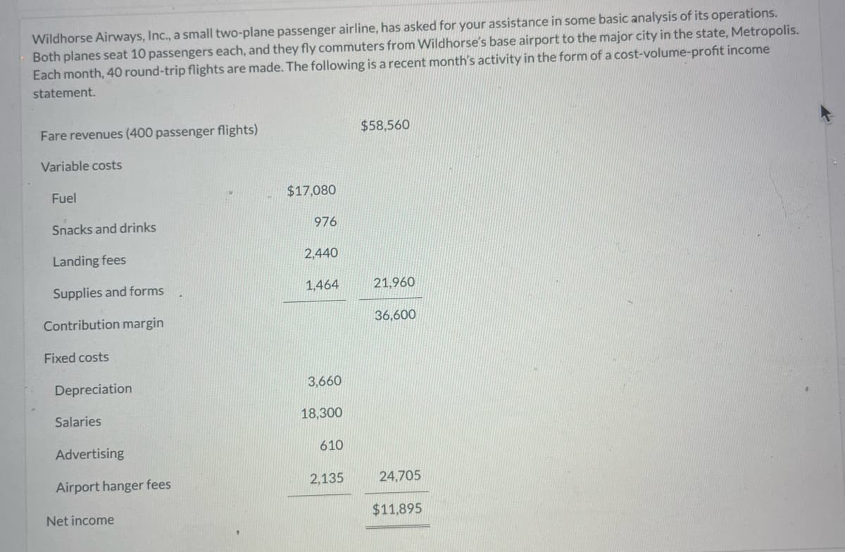 Wildhorse Airways, Inc., a small two-plane passenger airline, has asked for your assistance in some basic analysis of its operations.
Both planes seat 10 passengers each, and they fly commuters from Wildhorse's base airport to the major city in the state, Metropolis.
Each month, 40 round-trip flights are made. The following is a recent month's activity in the form of a cost-volume-profit income
statement.
Fare revenues (400 passenger flights)
Variable costs
Fuel
Snacks and drinks
Landing fees
Supplies and forms
Contribution margin
Fixed costs
Depreciation
Salaries
Advertising
Airport hanger fees
Net income
$17,080
976
2,440
1,464
3,660
18,300
610
2,135
$58,560
21,960
36,600
24,705
$11,895