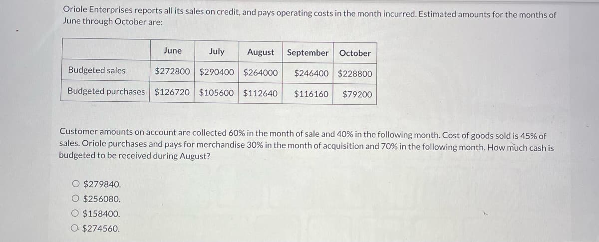 Oriole Enterprises reports all its sales on credit, and pays operating costs in the month incurred. Estimated amounts for the months of
June through October are:
August September October
July
$272800 $290400 $264000 $246400 $228800
$79200
June
Budgeted sales
Budgeted purchases $126720 $105600 $112640
O $279840.
O $256080.
O $158400.
O. $274560.
$116160
Customer amounts on account are collected 60% in the month of sale and 40% in the following month. Cost of goods sold is 45% of
sales. Oriole purchases and pays for merchandise 30% in the month of acquisition and 70% in the following month. How much cash is
budgeted to be received during August?