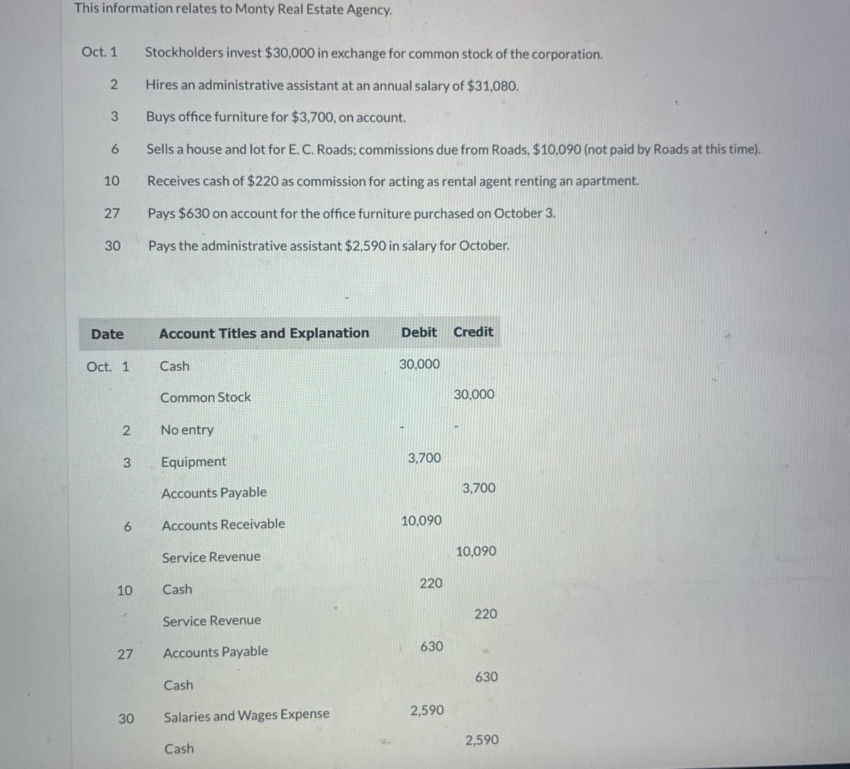 ### Monty Real Estate Agency - Transactions and Journal Entries for October

Below are the recorded financial transactions for Monty Real Estate Agency during the month of October, along with their respective journal entries.

#### October Transactions:
1. **Oct. 1** 
   - Stockholders invest $30,000 in exchange for common stock of the corporation.
2. **Oct. 2**
   - Hired an administrative assistant at an annual salary of $31,080.
3. **Oct. 3**
   - Purchased office furniture for $3,700 on account.
4. **Oct. 6**
   - Sold a house and lot for E.C. Roads; commissions due from Roads, $10,090 (not paid by Roads at this time).
5. **Oct. 10**
   - Received $220 as a commission for acting as rental agent renting an apartment.
6. **Oct. 27**
   - Paid $630 on account for the office furniture purchased on October 3.
7. **Oct. 30**
   - Paid the administrative assistant $2,590 in salary for October.

#### Journal Entries:

| Date      | Account Titles and Explanation          | Debit    | Credit  |
|-----------|-----------------------------------------|---------|---------|
| Oct. 1    | **Cash**                                | 30,000  |         |
|           | **Common Stock**                        |          | 30,000  |
| Oct. 2    | No entry                                |         |         |
| Oct. 3    | **Equipment**                           | 3,700   |         |
|           | **Accounts Payable**                    |          | 3,700   |
| Oct. 6    | **Accounts Receivable**                 | 10,090  |         |
|           | **Service Revenue**                     |          | 10,090  |
| Oct. 10   | **Cash**                                | 220     |         |
|           | **Service Revenue**                     |          | 220     |
| Oct. 27   | **Accounts Payable**                    | 630     |         |
|           | **Cash**                                |          | 630     |
| Oct. 30   | **Salaries and Wages Expense**          | 2,590   |         |
|           | **Cash**                                |          | 2,590   |

### Explanation of Entries