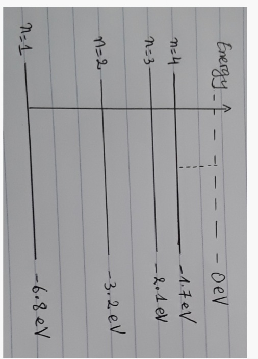 Energy-F
-DeV
-
-
n-4
-1.7eV
n=3
-2.4 eV
n=2
-3. 2 eV
-6.8eV
