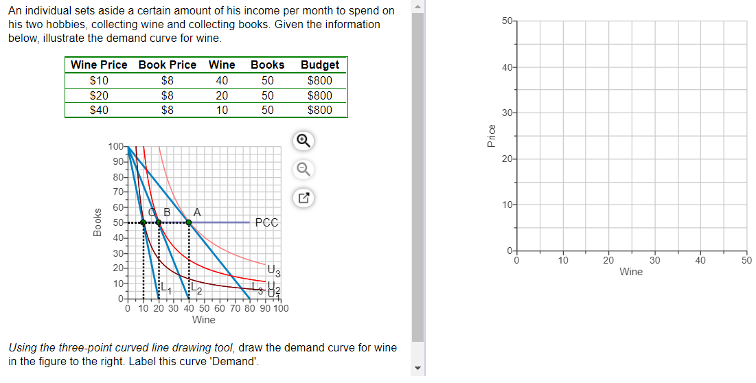 An individual sets aside a certain amount of his income per month to spend on
his two hobbies, collecting wine and collecting books. Given the information
below, illustrate the demand curve for wine.
50-
Wine Price Book Price
Wine
Books
Budget
$800
40-
$10
$8
40
50
$20
$40
$8
$8
20
50
$800
10
50
$800
30-
100-
90-
20-
80-
70-
60어
10-
A
50-
PCC
40-
0-
30어
20어
10
20
30
Wine
40
50
10-
0+
ó 10 20 30 40 50 60 70 80 90 100
Wine
Using the three-point curved line drawing tool, draw the demand curve for wine
in the figure to the right. Label this curve 'Demand'.
Books
