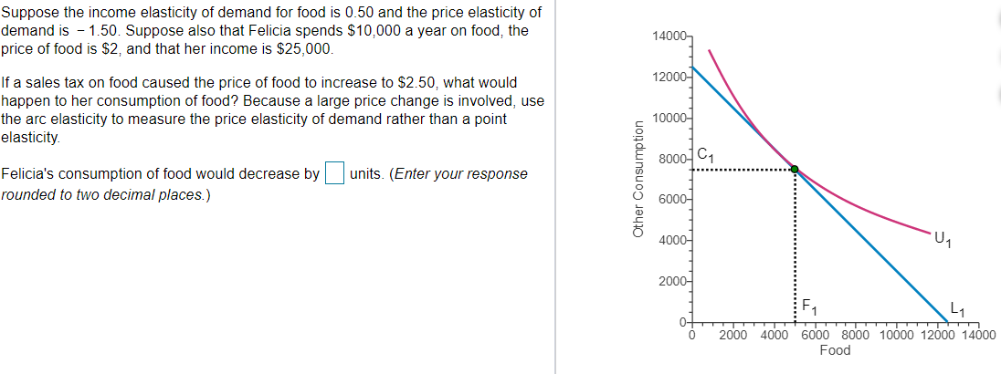 Suppose the income elasticity of demand for food is 0.50 and the price elasticity of
demand is - 1.50. Suppose also that Felicia spends $10,000 a year on food, the
price of food is $2, and that her income is $25,000.
14000-
12000에
If a sales tax on food caused the price of food to increase to $2.50, what would
happen to her consumption of food? Because a large price change is involved, use
the arc elasticity to measure the price elasticity of demand rather than a point
elasticity.
10000-
8000여 C1
Felicia's consumption of food would decrease by units. (Enter your response
rounded to two decimal places.)
6000-
4000-
2000-
L1
0+
2000 4000 6000 8000 10000 12000 14000
Food
Other Consumption
