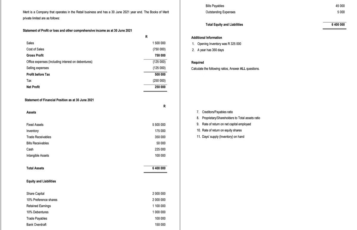 Bills Payables
45 000
Merit is a Company that operates in the Retail business and has a 30 June 2021 year end. The Books of Merit
Outstanding Expenses
5 000
private limited are as follows:
Total Equity and Liabilities
6 400 000
Statement of Profit or loss and other comprehensive income as at 30 June 2021
R
Additional Information
Sales
1 500 000
1. Opening Inventory was R 325 000
Cost of Sales
(750 000)
2. A year has 360 days
Gross Profit
750 000
Office expenses (Including interest on debentures)
(125 000)
Required
Selling expenses
(125 000)
Calculate the following ratios, Answer ALL questions.
Profit before Tax
500 000
Таx
(250 000)
Net Profit
250 000
Statement of Financial Position as at 30 June 2021
Assets
7. Creditors/Payables ratio
8. Proprietary/Shareholders to Total assets ratio
Fixed Assets
5 500 000
9. Rate of return on net capital employed
Inventory
175 000
10. Rate of return on equity shares
Trade Receivables
350 000
11. Days' supply (Inventory) on hand
Bills Receivables
50 000
Cash
225 000
Intangible Assets
100 000
Total Assets
6 400 000
Equity and Liabilities
Share Capital
2 000 000
10% Preference shares
2 000 000
Retained Earnings
1 100 000
10% Debentures
1 000 000
Trade Payables
100 000
Bank Overdraft
150 000
