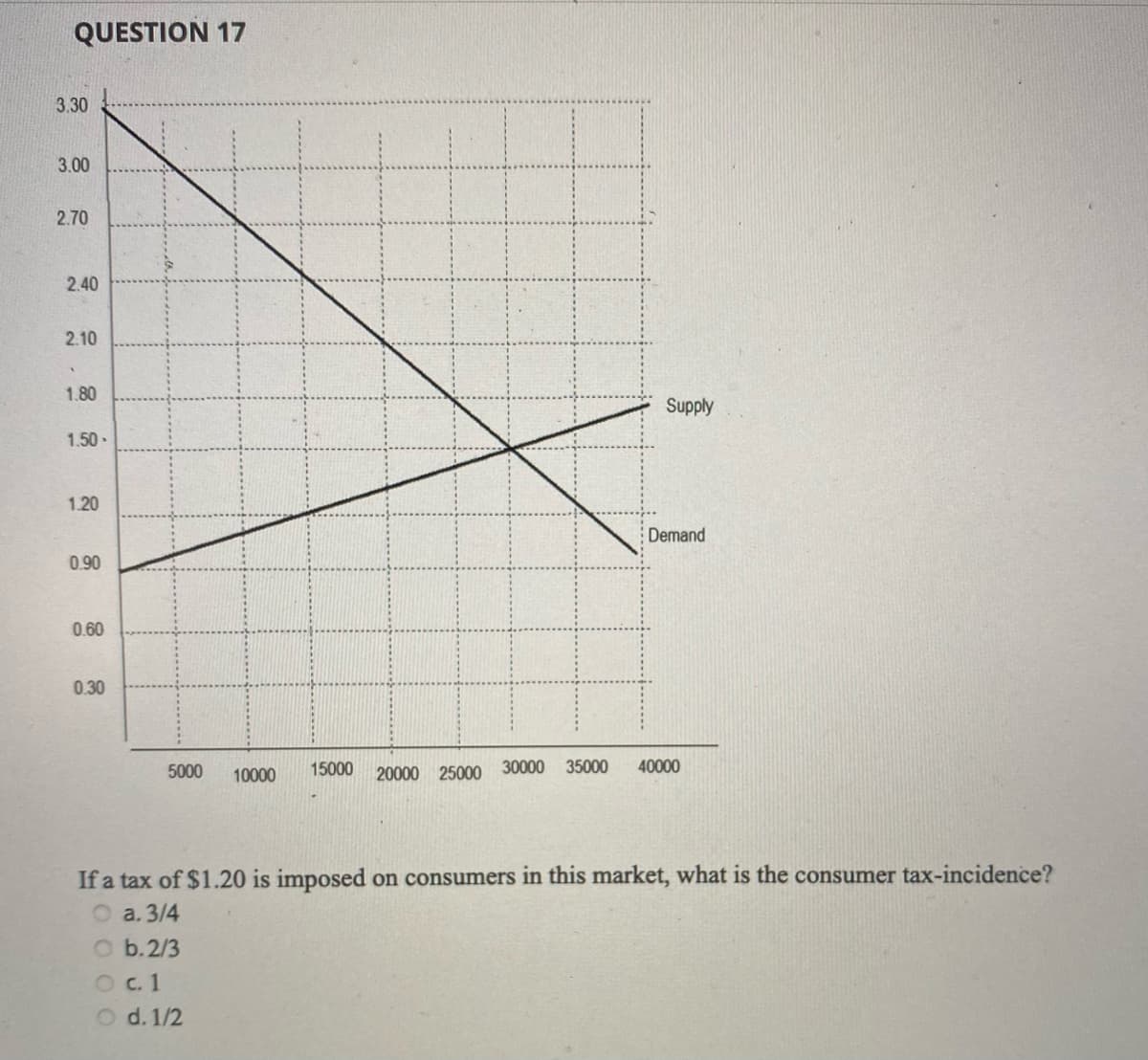 QUESTION 17
3.30
3.00
2.70
2.40
2.10
1.80
Supply
1.50•
1.20
Demand
0.90
0.60
0.30
5000
10000
15000 20000 25000 30000 35000
40000
If a tax of $1.20 is imposed on consumers in this market, what is the consumer tax-incidence?
O a. 3/4
O b.2/3
Oc. 1
d. 1/2
