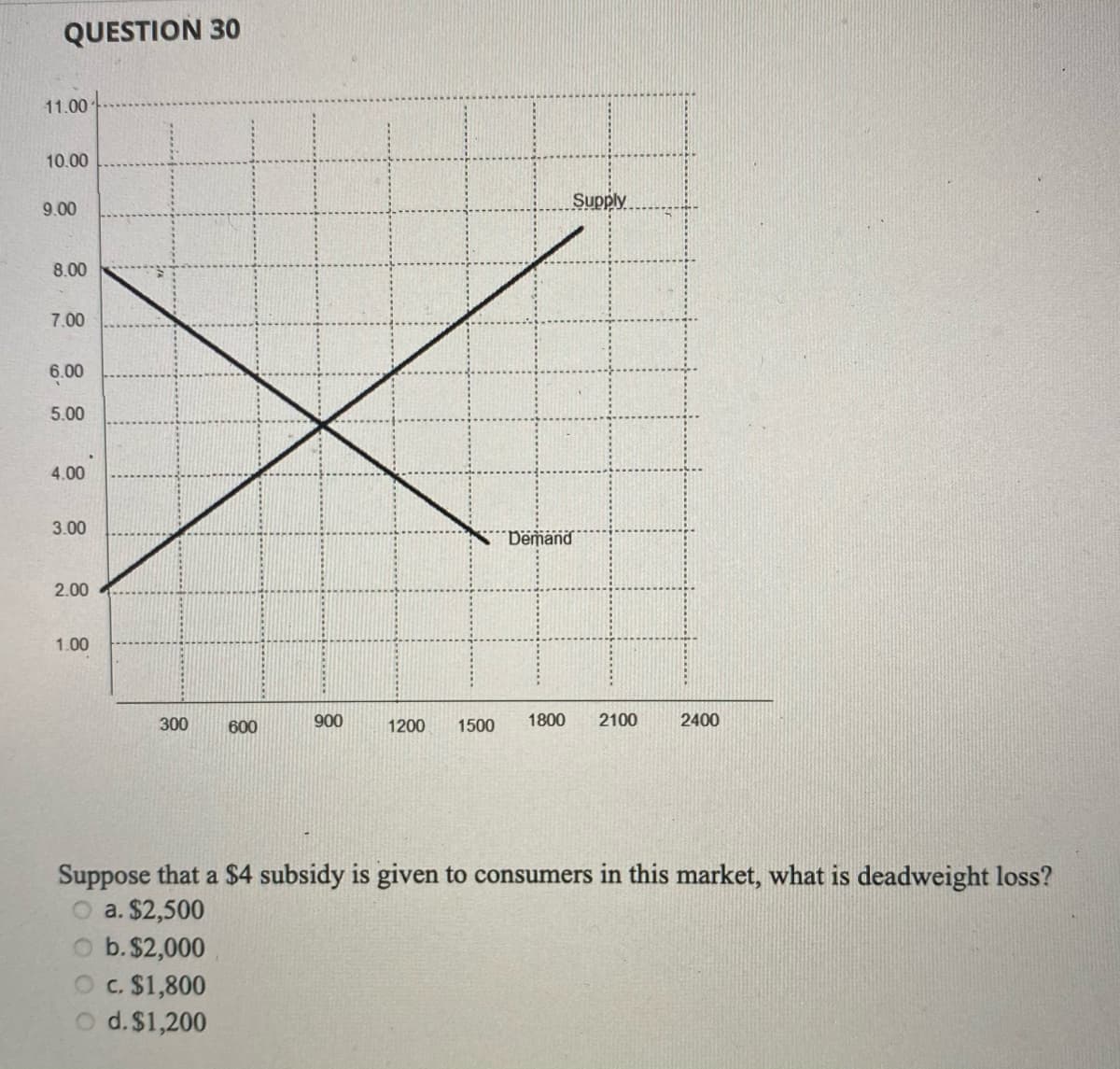 QUESTION 30
11.00
10.00
Supply
9.00
8.00
7.00
6.00
5.00
4.00
3.00
Demand
2.00
1.00
300
600
900
1200
1500
1800
2100
2400
Suppose that a $4 subsidy is given to consumers in this market, what is deadweight loss?
a. $2,500
O b.$2,000
c. $1,800
O d.$1,200
