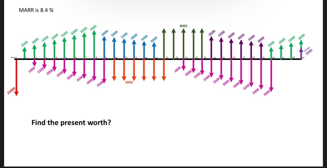 MARR is 8.4 %
3500
4000
A500
5000
Year O
5500
6000
6500
7000
1000
1500
6000
22000
2000
5600
2500
3000
3500
5200
4800
4400
4000
8000
4000
4500
Find the present worth?
4000
5500
16
17
5200
4900
1800
4600
2000
2200
4300
4000
2400
2600
3000
4000
5000
6000
2800
3000
3200
salvage
2000
3400
3600
