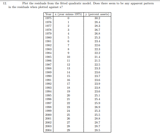 12.
Plot the residuals from the fitted quadratic model. Does there seem to be any apparent pattern
in the residuals when plotted against x?
Year x (year minus 1975) y (percent assets)
1975
30.2
1976
1
28.4
1977
2
28.3
1978
3
26.7
1979
26.8
1980
25.3
1981
6
23.4
1982
22.6
1983
22.3
1984
9.
22.2
1985
10
21.4
1986
11
21.5
1987
1988
12
22.5
13
23.3
1989
14
23.6
1990
15
23.7
1991
16
23.6
1992
17
23.9
1993
18
23.8
1994
19
23.6
1995
20
25.1
1996
21
25.4
1997
22
25.9
1998
23
26.9
1999
24
25.3
2000
25
25.5
2001
26
28.8
2002
27
28.7
2003
28
28.7
2004
29
28.5
