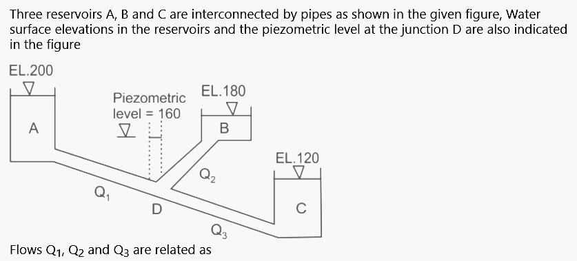 Three reservoirs A, B and C are interconnected by pipes as shown in the given figure, Water
surface elevations in the reservoirs and the piezometric level at the junction D are also indicated
in the figure
EL.200
A
Piezometric
level = 160
고
Q₁
EL. 180
▼
D
B
Q3
Flows Q₁, Q₂ and Q3 are related as
EL.120
▼
с