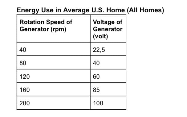 Energy Use in Average U.S. Home (All Homes)
Rotation Speed of
Generator (rpm)
Voltage of
Generator
(volt)
40
22,5
80
40
120
60
160
85
200
100