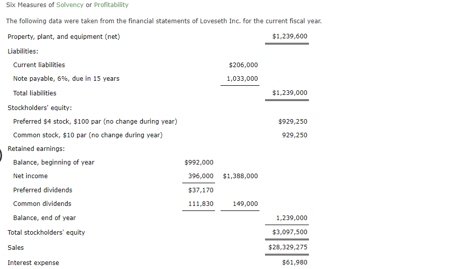 Six Measures of Solvency or Profitability
The following data were taken from the financial statements of Loveseth Inc. for the current fiscal year.
Property, plant, and equipment (net)
$1,239,600
Liabilities:
Current liabilities
$206,000
Note payable, 6%, due in 15 years
1,033,000
Total liabilities
$1,239,000
Stockholders' equity:
Preferred $4 stock, $100 par (no change during year)
$929,250
Common stock, $10 par (no change during year)
929,250
Retained earnings:
Balance, beginning of year
$992,000
Net income
396,000 $1,388,000
Preferred dividends
$37,170
Common dividends
111,830
149,000
Balance, end of year
1,239,000
Total stockholders' equity
$3,097,500
Sales
$28,329,275
Interest expense
$61,980
