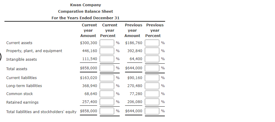 Kwan Company
Comparative Balance Sheet
For the Years Ended December 31
Current Current
Previous Previous
year
year
year
year
Amount Percent
Amount Percent
Current assets
$300,300
%
$186,760
%
Property, plant, and equipment
446,160
%
392,840
%
Intangible assets
111,540
%
64,400
%
Total assets
$858,000
%
$644,000
%
Current liabilities
$163,020
%
$90,160
%
Long-term liabilities
368,940
%
270,480
%
Common stock
68,640
%
77,280
%
Retained earnings
257,400
%
206,080
%
Total liabilities and stockholders' equity $858,000
%
$644,000
%
