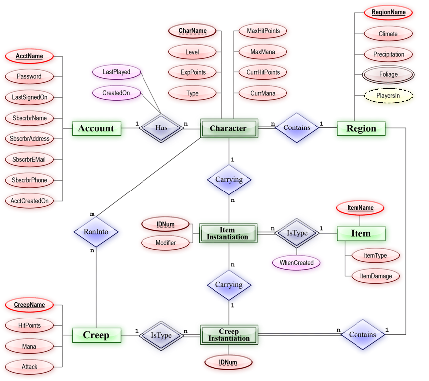 RegionName
CharName
MaxHitPoints
Climate
Level
MaxМana
AcctName
Precipitation
LastPlayed
ExpPoints
CurrHitPoints
Foliage
Password
LastSignedOn
CreatedOn
Туре
CurrMana
Playersln
SbscrbrName
n
n
1
Асcount
Has
Character
Contains
Region
SbscrbrAddress
SbscrbrEMail
SbscrbrPhone
Cапying
AcctCreatedOn
ItemName
m
Item
Instantiation
IsType
RanInto
Item
Modifier
ItemType
WhenCreated
ItemDamage
Carrying
CreepName
HitPoints
Creep
IsType
Creep
Instantiation
Contains
Mana
IDNum
Attack
