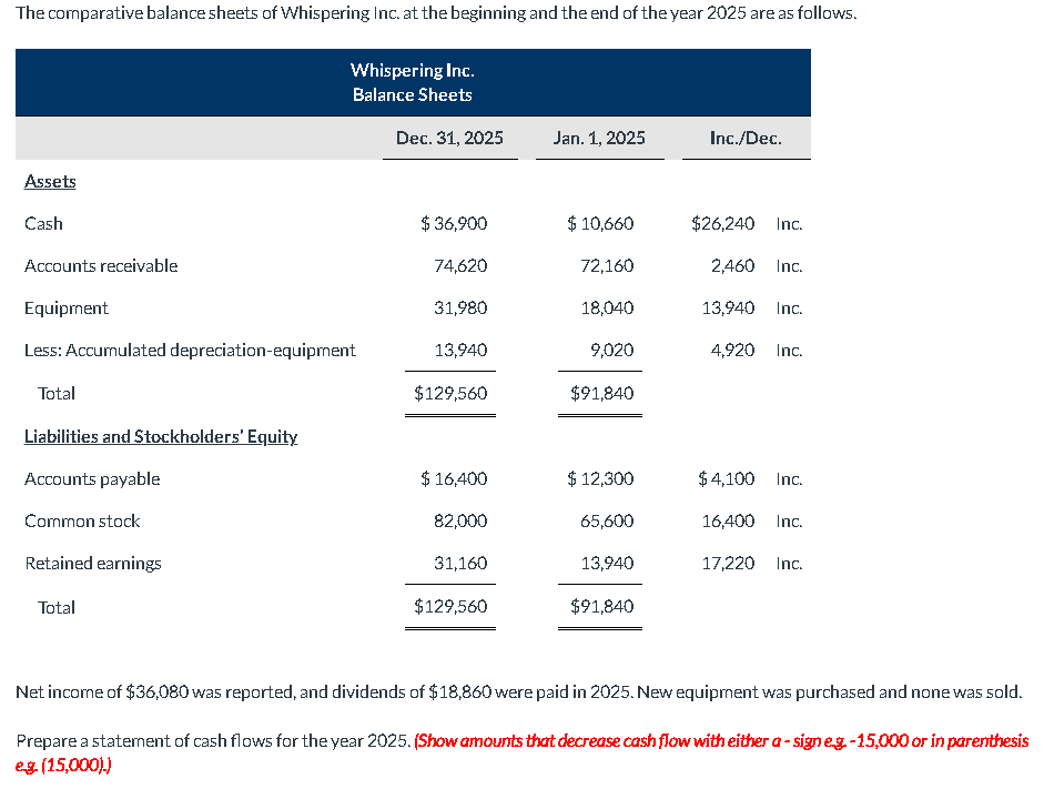 The comparative balance sheets of Whispering Inc. at the beginning and the end of the year 2025 are as follows.
Assets
Cash
Accounts receivable
Equipment
Less: Accumulated depreciation-equipment
Total
Liabilities and Stockholders' Equity
Accounts payable
Common stock
Whispering Inc.
Balance Sheets
Retained earnings
Total
Dec. 31, 2025
$36,900
74,620
31,980
13,940
$129,560
$ 16,400
82,000
31,160
$129,560
Jan. 1, 2025
$ 10,660
72,160
18,040
9,020
$91,840
$ 12,300
65,600
13,940
$91,840
Inc./Dec.
$26,240 Inc.
2,460 Inc.
13,940 Inc.
4,920 Inc.
$4,100 Inc.
16,400 Inc.
17,220 Inc.
Net income of $36,080 was reported, and dividends of $18,860 were paid in 2025. New equipment was purchased and none was sold.
Prepare a statement of cash flows for the year 2025. (Show amounts that decrease cash flow with either a - signe.g.-15,000 or in parenthesis
eg. (15,000).)