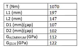 T (Nm)
L1 (mm)
L2 (mm)
D1 (mm)(çap)
D2 (mm)(çap)
GALÜMİNYUM (GPa)
GÇELİK (GPa)
1070
197
147
107
102
112
122
