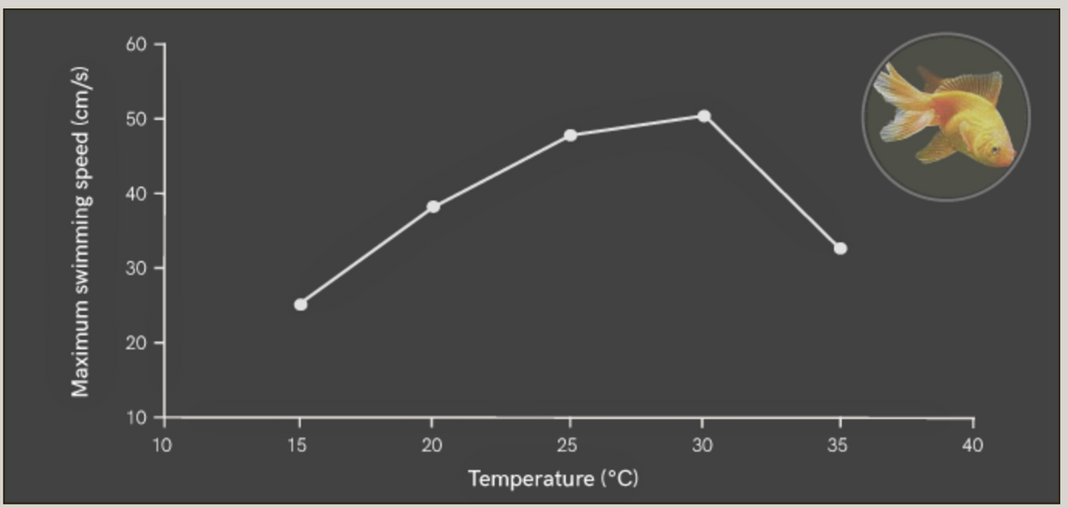 60 -
50 -
40 -
30 -
20 -
10 -
10
15
25
30
35
40
Temperature (°C)
Maximum swimming speed (cm/s)
20
