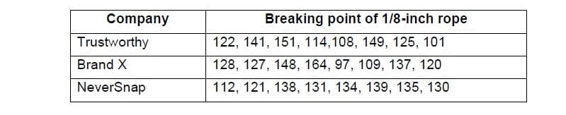 Company
Breaking point of 1/8-inch rope
Trustworthy
122, 141, 151, 114,108, 149, 125, 101
Brand X
128, 127, 148, 164, 97, 109, 137, 120
NeverSnap
112, 121, 138, 131, 134, 139, 135, 130
