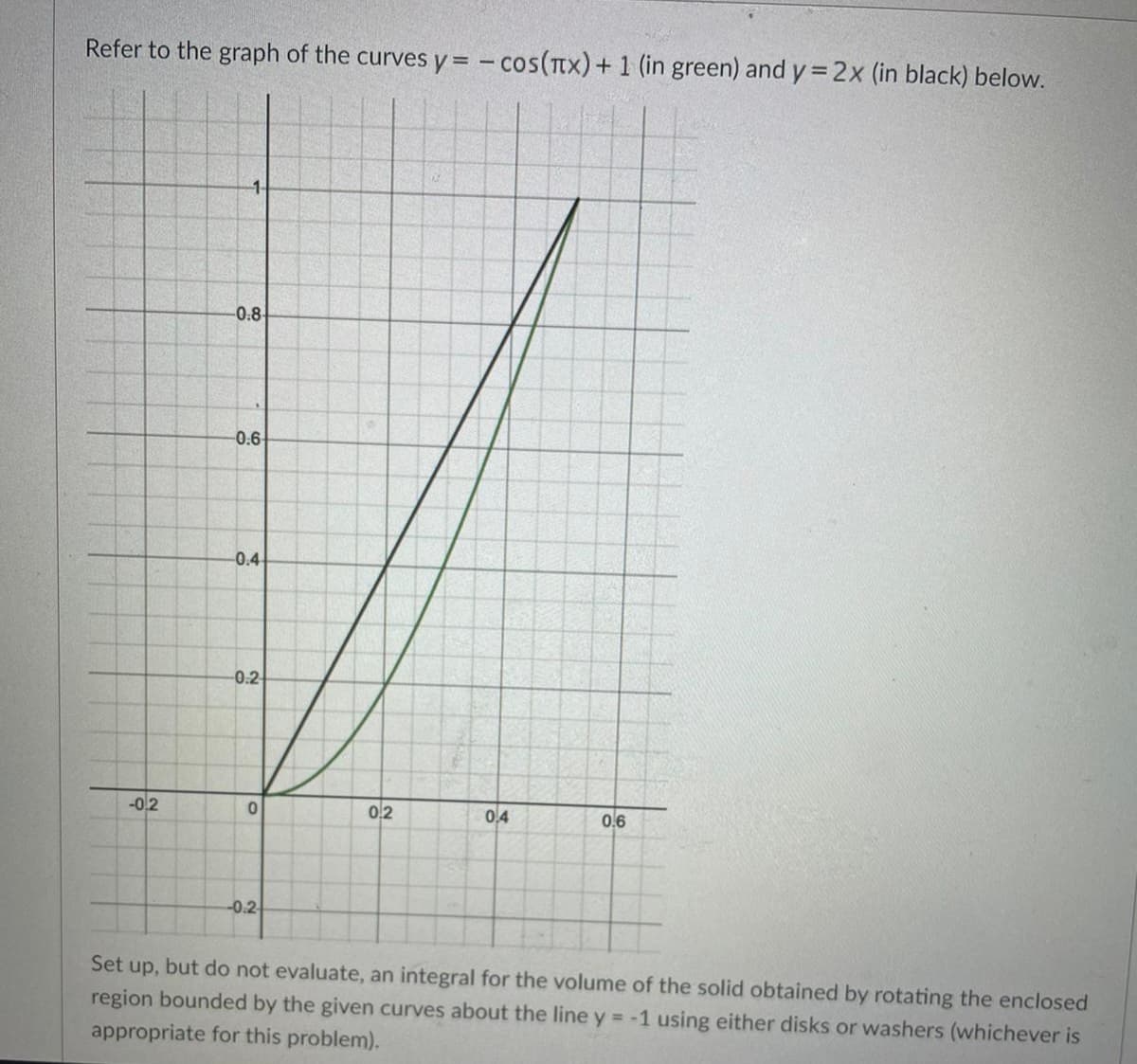 Refer to the graph of the curves y = cos(x) + 1 (in green) and y = 2x (in black) below.
-0.2
1-
-0.8-
0:6-
-0.4
-0.2
0
-0.2
0.2
0.4
0.6
Set up, but do not evaluate, an integral for the volume of the solid obtained by rotating the enclosed
region bounded by the given curves about the line y = -1 using either disks or washers (whichever is
appropriate for this problem).