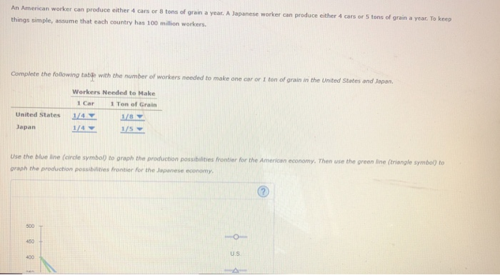 An American worker can produce either 4 cars or 8 tons of grain a year. A Japanese worker can produce either 4 cars or 5 tons of grain a year. To keep
things simple, assume that each country has 100 million workers.
Complete the following table with the number of workers needed to make one car or 1 ton of grain in the United States and Japan.
Workers Needed to Make
1 Car
1 Ton of Grain
1/8
1/5
United States
Japan
Use the blue line (circle symbol) to graph the production possibilities frontier for the American economy. Then use the green line (triangle symbol) to
graph the production possibilities frontier for the Japanese economy.
500
450
1/4
1/4
400
U.S.