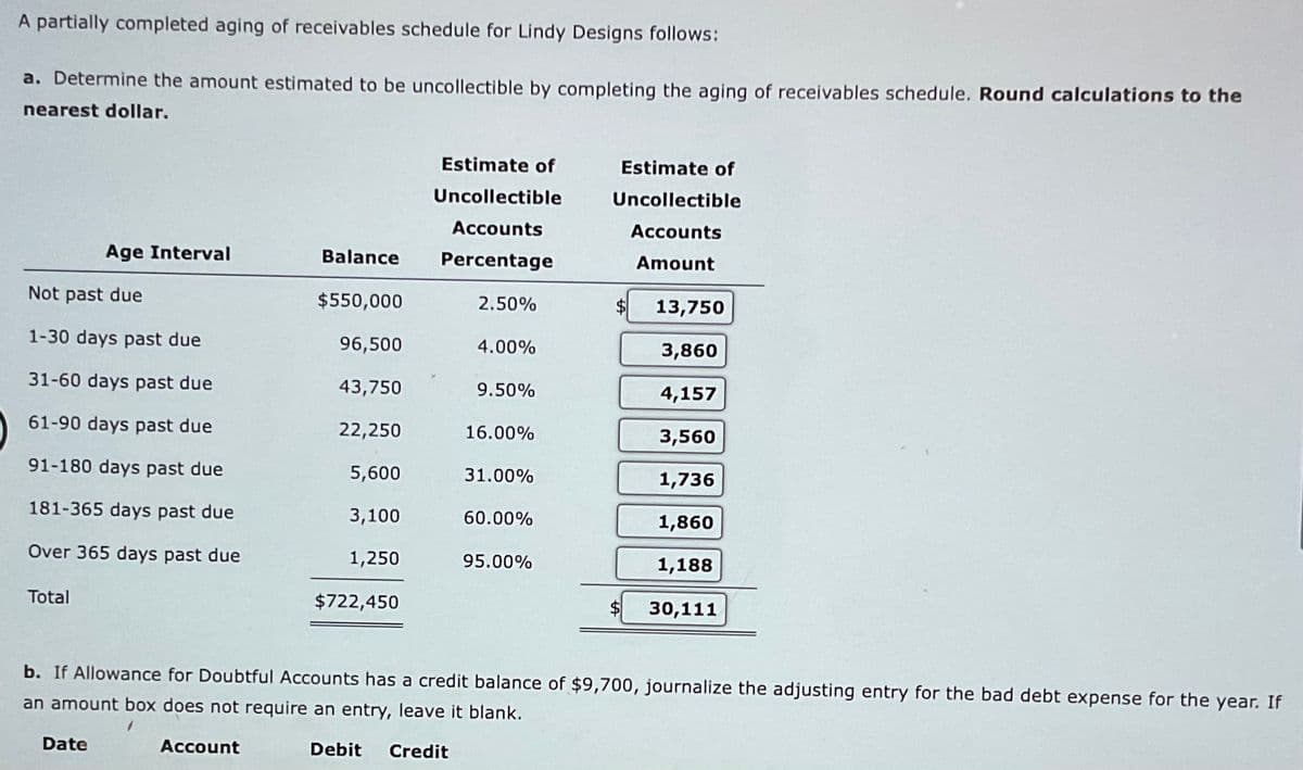 A partially completed aging of receivables schedule for Lindy Designs follows:
a. Determine the amount estimated to be uncollectible by completing the aging of receivables schedule. Round calculations to the
nearest dollar.
Age Interval
Not past due
1-30 days past due
31-60 days past due
61-90 days past due
91-180 days past due
181-365 days past due
Over 365 days past due
Total
Date
Balance
Account
$550,000
96,500
43,750
22,250
5,600
3,100
1,250
$722,450
Estimate of
Uncollectible
Accounts
Percentage
2.50%
4.00%
9.50%
16.00%
31.00%
60.00%
95.00%
Estimate of
Uncollectible
Accounts
Amount
$
13,750
3,860
4,157
3,560
1,736
1,860
1,188
b. If Allowance for Doubtful Accounts has a credit balance of $9,700, journalize the adjusting entry for the bad debt expense for the year. If
an amount box does not require an entry, leave it blank.
Debit Credit
30,111