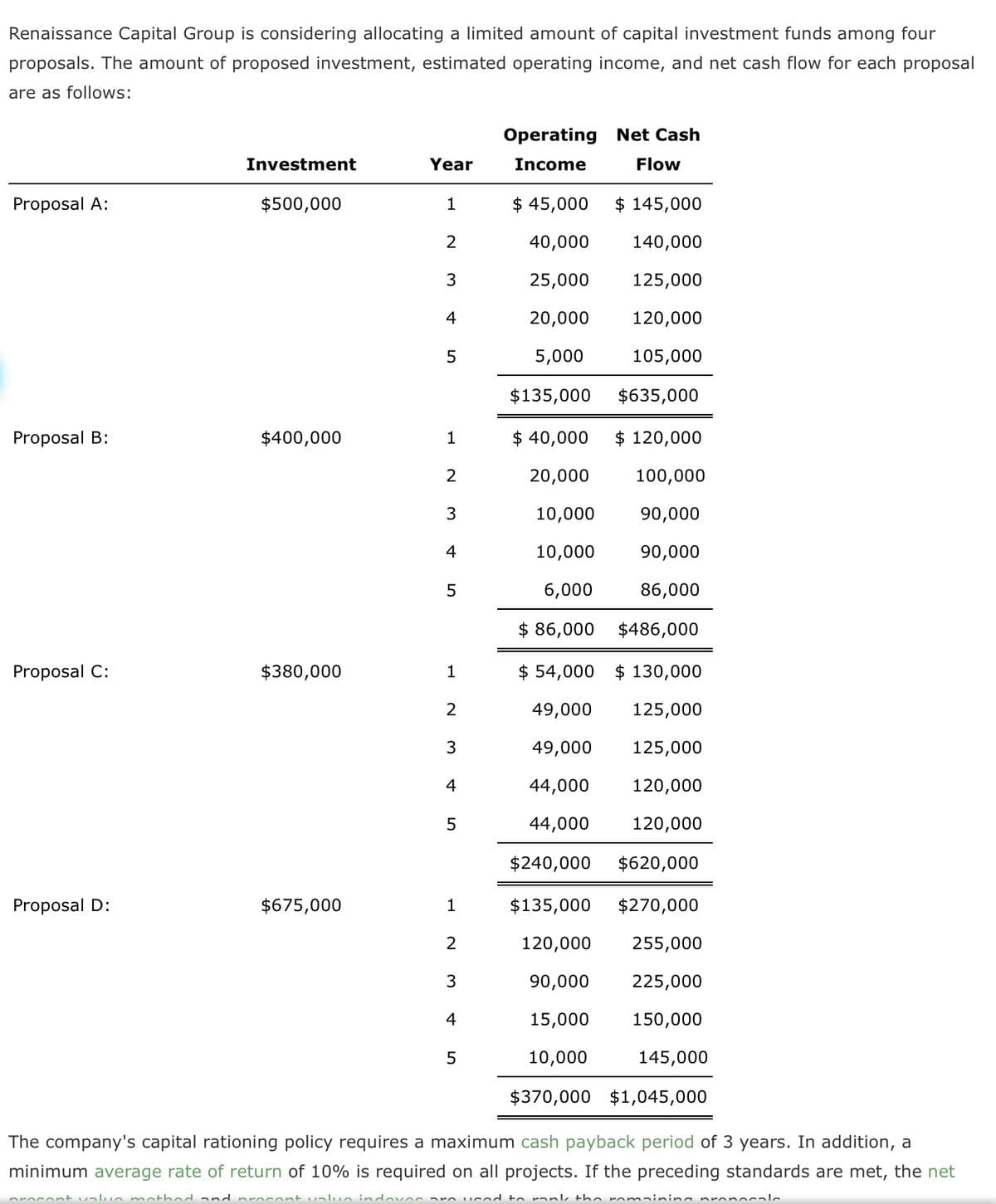 ### Capital Investment Allocation Analysis

Renaissance Capital Group is reviewing four proposals for capital investment allocation. Each proposal outlines the required investment amount, projected operating income, and net cash flow for a five-year period. A summary of each proposal is presented below:

#### Proposal A:
- **Investment**: $500,000
- **Year 1**: 
  - Operating Income: $45,000
  - Net Cash Flow: $145,000
- **Year 2**: 
  - Operating Income: $40,000
  - Net Cash Flow: $140,000
- **Year 3**: 
  - Operating Income: $25,000
  - Net Cash Flow: $125,000
- **Year 4**: 
  - Operating Income: $20,000
  - Net Cash Flow: $120,000
- **Year 5**: 
  - Operating Income: $5,000
  - Net Cash Flow: $105,000
- **Total**: 
  - Operating Income: $135,000
  - Net Cash Flow: $635,000

#### Proposal B:
- **Investment**: $400,000
- **Year 1**: 
  - Operating Income: $40,000
  - Net Cash Flow: $120,000
- **Year 2**: 
  - Operating Income: $20,000
  - Net Cash Flow: $100,000
- **Year 3**: 
  - Operating Income: $10,000
  - Net Cash Flow: $90,000
- **Year 4**: 
  - Operating Income: $10,000
  - Net Cash Flow: $90,000
- **Year 5**: 
  - Operating Income: $6,000
  - Net Cash Flow: $86,000
- **Total**: 
  - Operating Income: $86,000
  - Net Cash Flow: $486,000

#### Proposal C:
- **Investment**: $380,000
- **Year 1**: 
  - Operating Income: $54,000
  - Net Cash Flow: $130,000
- **Year 2**: 
  - Operating Income: $49,000
  - Net Cash Flow: $125,000
- **Year 3**