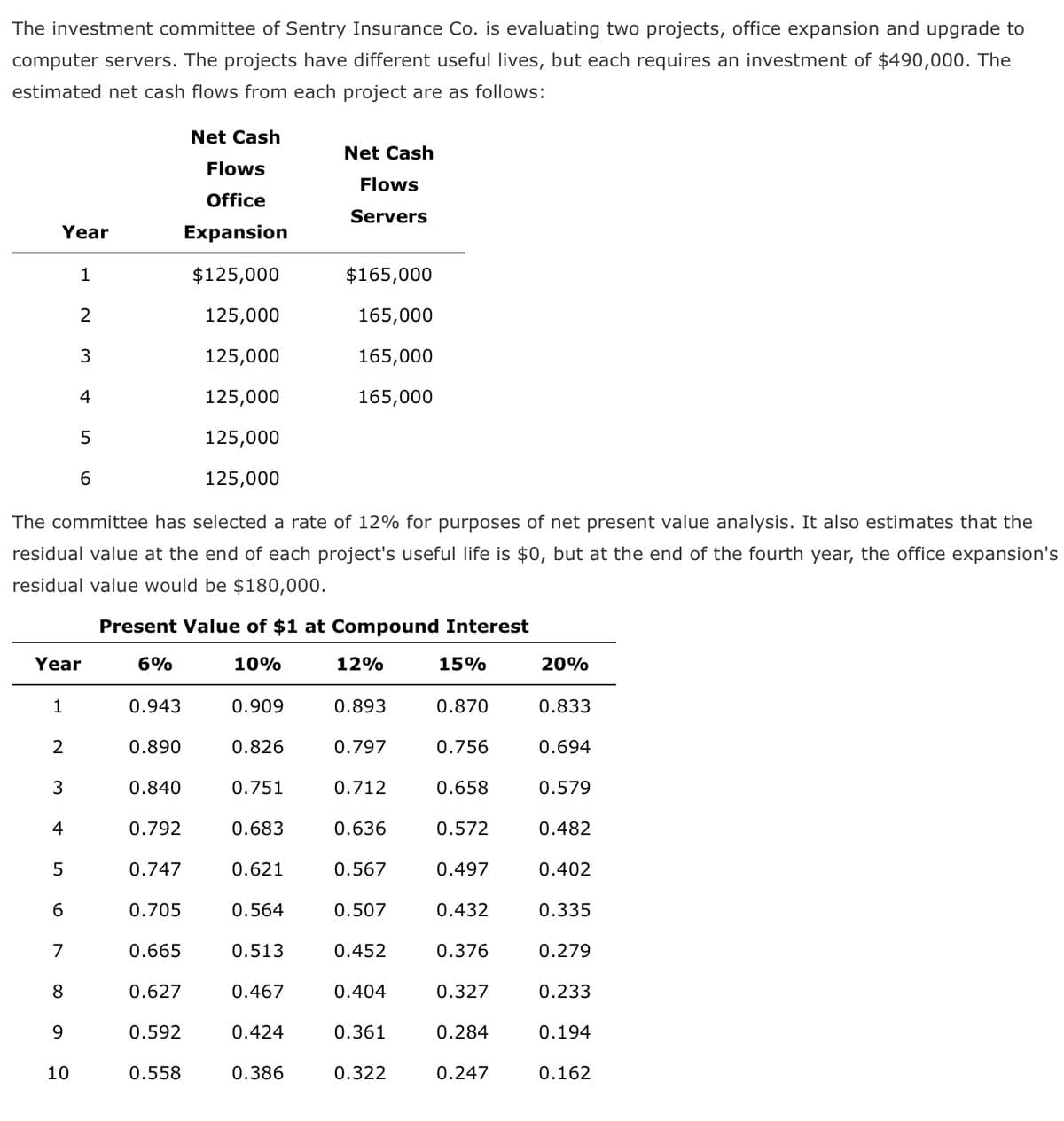 ### Sentry Insurance Co. Investment Analysis

The investment committee of Sentry Insurance Co. is assessing two projects: office expansion and server upgrades. Both projects necessitate an investment of $490,000 but yield varying net cash flows over different timeframes.

#### Estimated Net Cash Flows

The estimated annual net cash flows from each project are detailed below:

| Year | Office Expansion | Servers |
|------|------------------|---------|
| 1    | $125,000         | $165,000|
| 2    | $125,000         | $165,000|
| 3    | $125,000         | $165,000|
| 4    | $125,000         | $165,000|
| 5    | $125,000         |         |
| 6    | $125,000         |         |

To facilitate the net present value (NPV) analysis, the committee has chosen a discount rate of 12%. Additionally, while the residual value at the end of each project's useful life is considered to be $0, the office expansion's residual value at the end of the fourth year is projected to be $180,000.

#### Present Value of $1 at Compound Interest

The table below shows the present value of $1 at various compound interest rates over a range of years:

| Year | 6%   | 10%  | 12%  | 15%  | 20%  |
|------|------|------|------|------|------|
| 1    | 0.943| 0.909| 0.893| 0.870| 0.833|
| 2    | 0.890| 0.826| 0.797| 0.756| 0.694|
| 3    | 0.840| 0.751| 0.712| 0.658| 0.579|
| 4    | 0.792| 0.683| 0.636| 0.572| 0.482|
| 5    | 0.747| 0.621| 0.567| 0.497| 0.402|
| 6    | 0.705| 0.564| 0.507| 0.432| 0.335|
| 7    |