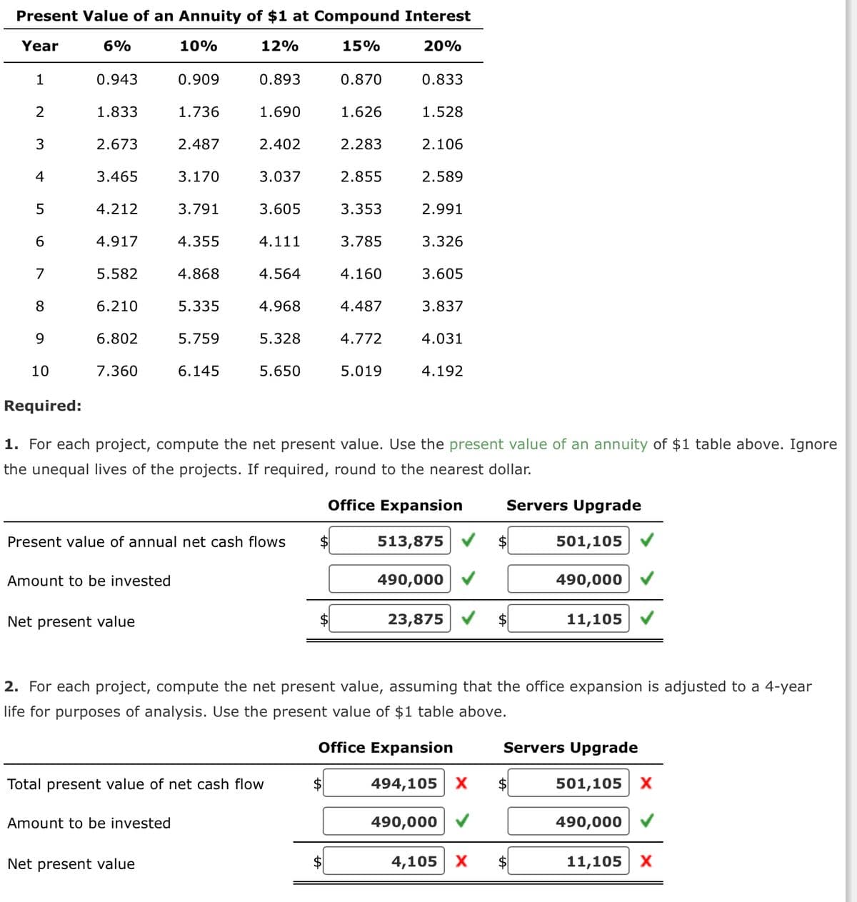 ### Present Value of an Annuity of $1 at Compound Interest

| Year | 6%  | 10% | 12% | 15% | 20% |
|------|-----|-----|-----|-----|-----|
| 1    | 0.943 | 0.909 | 0.893 | 0.870 | 0.833 |
| 2    | 1.833 | 1.736 | 1.690 | 1.626 | 1.528 |
| 3    | 2.673 | 2.487 | 2.402 | 2.283 | 2.106 |
| 4    | 3.465 | 3.170 | 3.037 | 2.855 | 2.589 |
| 5    | 4.212 | 3.791 | 3.605 | 3.353 | 2.991 |
| 6    | 4.917 | 4.355 | 4.111 | 3.785 | 3.326 |
| 7    | 5.582 | 4.868 | 4.564 | 4.160 | 3.605 |
| 8    | 6.210 | 5.335 | 4.968 | 4.487 | 3.837 |
| 9    | 6.802 | 5.759 | 5.328 | 4.772 | 4.031 |
| 10   | 7.360 | 6.145 | 5.650 | 5.019 | 4.192 |

---

### Instructions:

1. **Compute Net Present Value (NPV) for Each Project**:
   - Use the above table to determine the present value of the unequal lives of the projects.
   - Ignore the unequal lives if not applicable.
   - Round the results to the nearest dollar, if required.

### Office Expansion vs. Servers Upgrade

|                         | Office Expansion | Servers Upgrade |
|-------------------------|------------------|-----------------|
| Present value of annual net cash flows | $513,875           | $501,105        |
| Amount to be invested   | $490,000           | $490,000        |
| **Net Present Value**   | **$23,875**        ✔️ | **