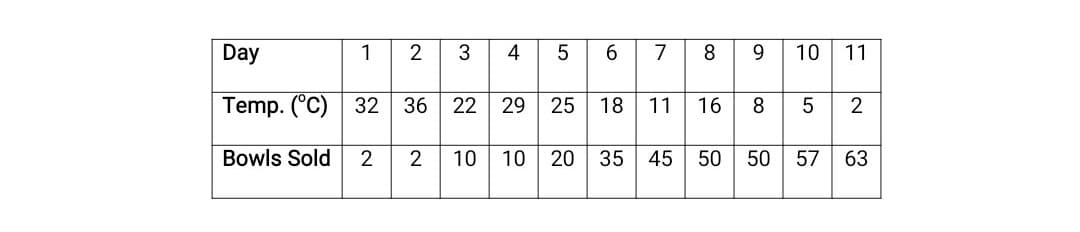 Day
1
4
6.
7
8
9
10
11
Temp. (°C) | 32
36
22
25
18
11
16
8
Bowls Sold
2
2
10
10
35
45
50
50
57
63
21
20
29
