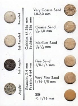 Very Coarse Sand
1.0-2.0 mm
Coarse Sand
2-1,0 mm
Medium Sand
4-2 mm
Fine Sand
E 1/8-1/4 mm
Very Fine Sand
1/16-1/8 mm
Silt
< 1/16 mm
Sub-Angular
enbuy
Granules 2-4 mm
Pebbles 4-64 mm
Sub-Rounded
papunoy
Cobbles 64-256 mm
Boulders > 256 mm
