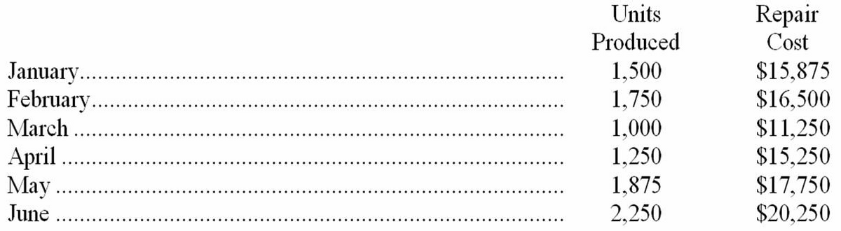 Repair
Cost
Units
Produced
January..
February.
$15,875
$16,500
1,500
1,750
March
1,000
$11,250
April
May
$15,250
$17,750
$20,250
1,250
1,875
June
2,250
