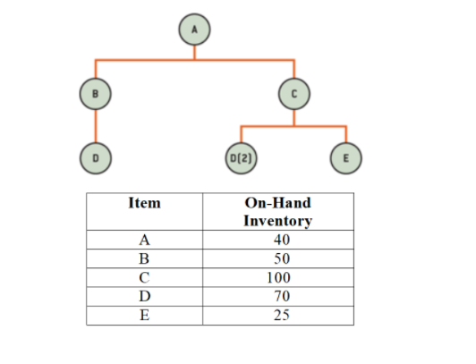 (D(2)
Item
On-Hand
Inventory
A
40
B
50
C
100
D
70
E
25
