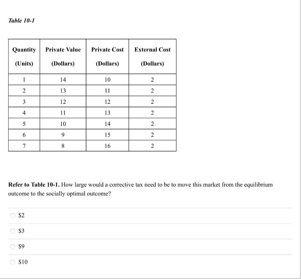 Table 10-1
Quantity
(Units)
O
1
2
3
4
5
6
OOO
7
$2
$3
$9
Private Value
O $10
(Dollars)
14
13
12
11
10
9
8
Private Cost
Refer to Table 10-1. How large would a corrective tax need to be to move this market from the equilibrium
outcome to the socially optimal outcome?
(Dollars)
10
11
12
13
14
15
16
External Cost
(Dollars)
2
2
2
2
2
2
2