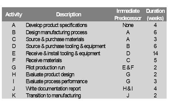 Immediate Duration
Activity
Description
Predecessar (weeks)
A
Develop product specifications
Designmanufacturing process
Source & purchase materials
Source & purchase tooling & equipment
Receive & install tooling & equipment
None
4
в
A
6
A
3
D
В
6
E
D
14
F
Receive materials
Pilot production run
Evaluate product design
Evaluate process performance
Write documentation report
Transition to manufacturing
G
E&F
2
H
G
2
G
J
H&I
4
K
J
2
