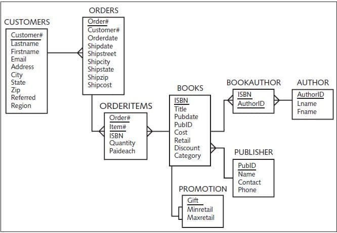 CUSTOMERS
Customer#
Lastname
Firstname
Email
Address
City
State
Zip
Referred
Region
ORDERS
Order#
Customer#
Orderdate
Shipdate
Shipstreet
Shipcity
Shipstate
Shipzip
Shipcost
ORDERITEMS
Order#
Item#
ISBN
Quantity
Paideach
BOOKS
ISBN
Title
Pubdate
PublD
Cost
Retail
Discount
Category
PROMOTION
Gift
Minretail
Maxretail
BOOKAUTHOR
ISBN
AuthorID
PUBLISHER
PublD
Name
Contact
Phone
AUTHOR
AuthorlD
Lname
Fname
