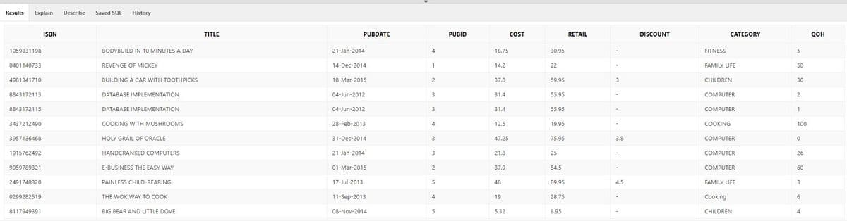 Results Explain Describe Saved SQL History
1059831198
0401140733
4981341710
8843172113
8843172115
3437212490
3957136468
1915762492
9959789321
2491748320
0299282519
8117949391
ISBN
BODYBUILD IN 10 MINUTES A DAY
REVENGE OF MICKEY
BUILDING A CAR WITH TOOTHPICKS
DATABASE IMPLEMENTATION
DATABASE IMPLEMENTATION
COOKING WITH MUSHROOMS
HOLY GRAIL OF ORACLE
HANDCRANKED COMPUTERS
E-BUSINESS THE EASY WAY
PAINLESS CHILD-REARING
THE WOK WAY TO COOK
BIG BEAR AND LITTLE DOVE
TITLE
PUBDATE
21-Jan-2014
14-Dec-2014
18-Mar-2015
04-Jun-2012
04-Jun-2012
28-Feb-2013
31-Dec-2014
21-Jan-2014
01-Mar-2015
17-Jul-2013
11-Sep-2013
08-Nov-2014
4
1
2
3
3
4
3
3
2
5
4
5
PUBID
18.75
14.2
37.8
31.4
31.4
12.5
47.25
21.8
37.9
48
19
5.32
COST
30.95
22
59.95
55.95
55.95
19.95
75.95
25
54.5
89.95
28.75
8.95
RETAIL
3
3.8
4.5
DISCOUNT
FITNESS
CATEGORY
FAMILY LIFE
CHILDREN
COMPUTER
COMPUTER
COOKING
COMPUTER
COMPUTER
COMPUTER
FAMILY LIFE
Cooking
CHILDREN
5
50
30
2
1
100
0
26
60
3
6
4
QOH