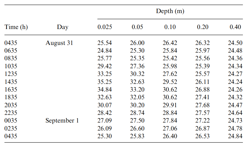 Depth (m)
Time (h)
Day
0.025
0.05
0.10
0.20
0.40
0435
August 31
25.54
26.00
26.42
26.32
24.50
0635
24.84
25.30
25.84
25.97
24.48
0835
25.77
25.35
25.42
25.56
24.36
1035
29.42
27.36
25.98
25.39
24.34
1235
33.25
30.32
27.62
25.57
24.27
1435
35.25
32.63
29.52
26.11
24.24
1635
34.84
33.20
30.62
26.88
24.26
1835
32.63
32.05
30.62
27.41
24.32
2035
30.07
30.20
29.91
27.68
24.47
2235
28.42
28.74
28.84
27.57
24.64
0035
September 1
27.09
27.50
27.84
27.22
24.73
0235
26.09
26.60
27.06
26.87
24.78
0435
25.30
25.83
26.40
26.53
24.84

