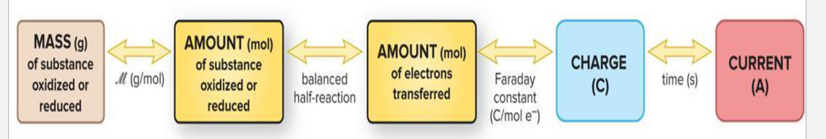MASS (g)
AMOUNT (mol)
AMOUNT (mol)
of substance
of substance
CHARGE
CURRENT
of electrons
M (g/mol)
balanced
half-reaction
oxidized or
oxidized or
Faraday
(C)
time (s)
(A)
transferred
constant
reduced
reduced
(C/mol e)

