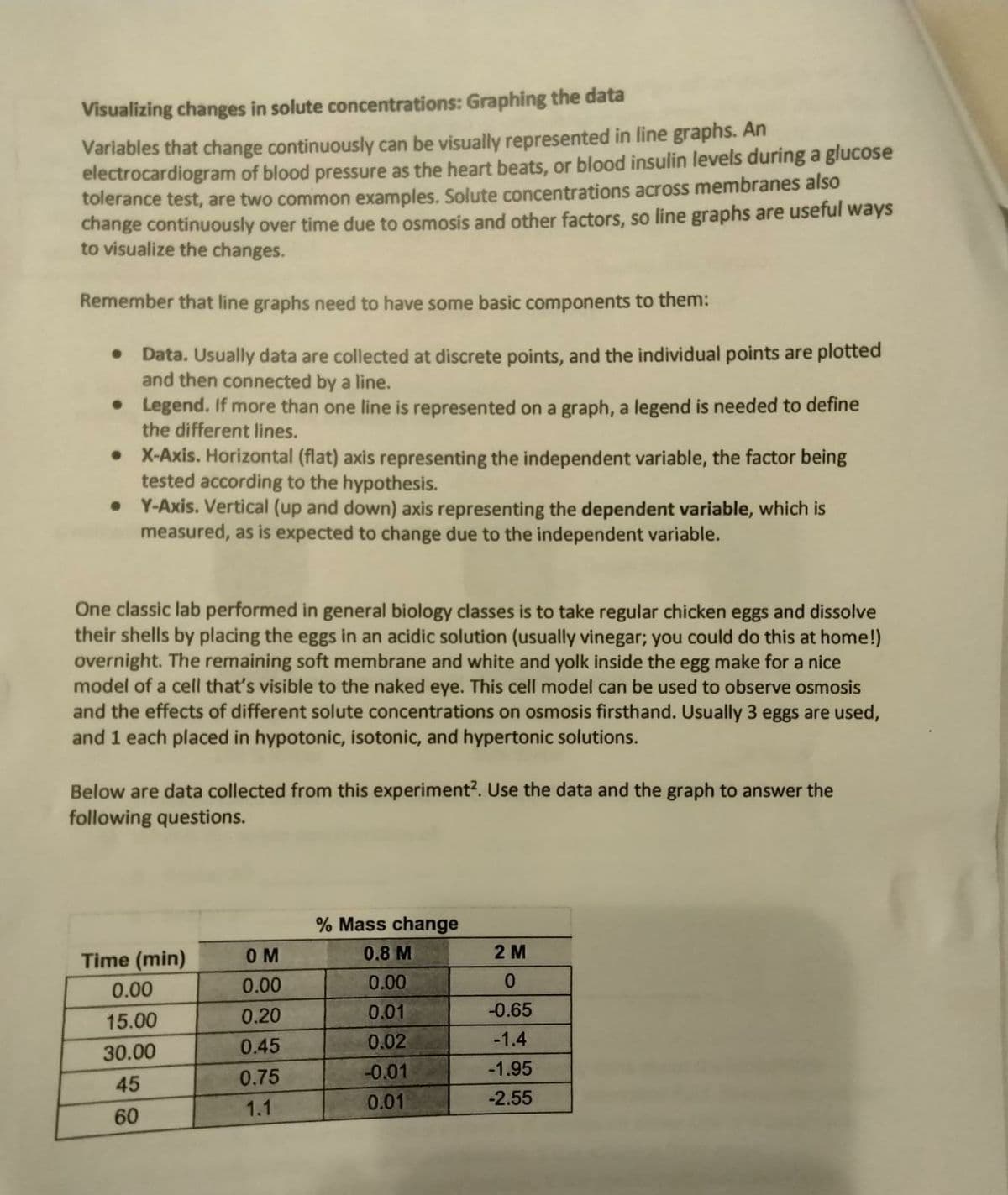Visualizing changes in solute concentrations: Graphing the data
Variables that change continuously can be visually represented in line graphs. An
electrocardiogram of blood pressure as the heart beats, or blood insulin levels during a glucose
tolerance test, are two common examples. Solute concentrations across membranes also
change continuously over time due to osmosis and other factors, so line graphs are useful ways
to visualize the changes.
Remember that line graphs need to have some basic components to them:
Data. Usually data are collected at discrete points, and the individual points are plotted
and then connected by a line.
• Legend. If more than one line is represented on a graph, a legend is needed to define
the different lines.
●
X-Axis. Horizontal (flat) axis representing the independent variable, the factor being
tested according to the hypothesis.
Y-Axis. Vertical (up and down) axis representing the dependent variable, which is
measured, as is expected to change due to the independent variable.
One classic lab performed in general biology classes is to take regular chicken eggs and dissolve
their shells by placing the eggs in an acidic solution (usually vinegar; you could do this at home!)
overnight. The remaining soft membrane and white and yolk inside the egg make for a nice
model of a cell that's visible to the naked eye. This cell model can be used to observe osmosis
and the effects of different solute concentrations on osmosis firsthand. Usually 3 eggs are used,
and 1 each placed in hypotonic, isotonic, and hypertonic solutions.
Below are data collected from this experiment². Use the data and the graph to answer the
following questions.
Time (min)
0.00
15.00
30.00
45
60
ом
0.00
0.20
0.45
0.75
1.1
% Mass change
0.8 M
0.00
0.01
0.02
-0.01
0.01
2 M
0
-0.65
-1.4
-1.95
-2.55