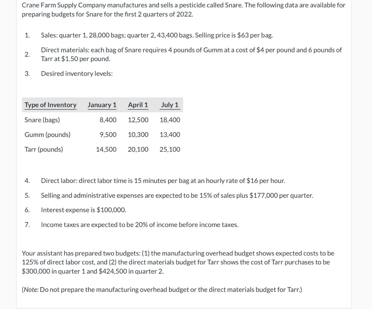 Crane Farm Supply Company manufactures and sells a pesticide called Snare. The following data are available for
preparing budgets for Snare for the first 2 quarters of 2022.
1.
Sales: quarter 1, 28,000 bags; quarter 2, 43,400 bags. Selling price is $63 per bag.
Direct materials: each bag of Snare requires 4 pounds of Gumm at a cost of $4 per pound and 6 pounds of
2.
Tarr at $1.50 per pound.
3.
Desired inventory levels:
Type of Inventory
January 1
April 1
July 1
Snare (bags)
8,400
12,500
18,400
Gumm (pounds)
9,500
10,300
13,400
Tarr (pounds)
14,500
20,100
25,100
4.
Direct labor: direct labor time is 15 minutes per bag at an hourly rate of $16 per hour.
5.
Selling and administrative expenses are expected to be 15% of sales plus $177,000 per quarter.
6.
Interest expense is $100,000.
7.
Income taxes are expected to be 20% of income before income taxes.
Your assistant has prepared two budgets: (1) the manufacturing overhead budget shows expected costs to be
125% of direct labor cost, and (2) the direct materials budget for Tarr shows the cost of Tarr purchases to be
$300,000 in quarter 1 and $424,500 in quarter 2.
(Note: Do not prepare the manufacturing overhead budget or the direct materials budget for Tarr.)
