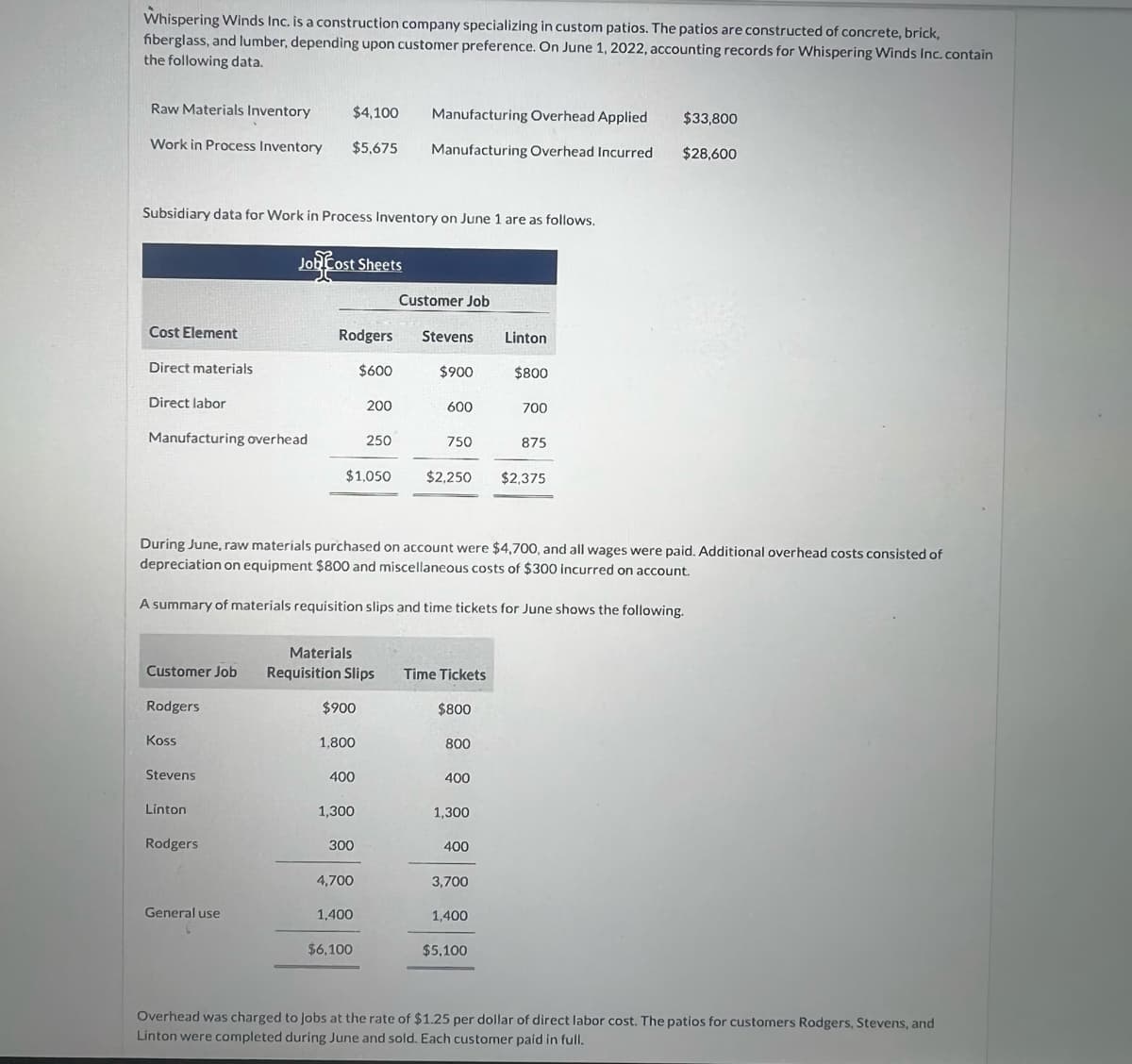 Whispering Winds Inc. is a construction company specializing in custom patios. The patios are constructed of concrete, brick,
fiberglass, and lumber, depending upon customer preference. On June 1, 2022, accounting records for Whispering Winds Inc.contain
the following data.
Raw Materials Inventory
$4,100
Manufacturing Overhead Applied
$33,800
Work in Process Inventory
$5,675
Manufacturing Overhead Incurred
$28,600
Subsidiary data for Work in Process Inventory on June 1 are as follows.
JobCost Sheets
Customer Job
Cost Element
Rodgers
Stevens
Linton
Direct materials
$600
$900
$800
Direct labor
200
600
700
Manufacturing overhead
250
750
875
$1,050
$2,250
$2,375
During June, raw materials purchased on account were $4,700, and all wages were paid. Additional overhead costs consisted of
depreciation on equipment $800 and miscellaneous costs of $300 incurred on account.
A summary of materials requisition slips and time tickets for June shows the following.
Materials
Customer Job
Requisition Slips
Time Tickets
Rodgers
$900
$800
Koss
1,800
800
Stevens
400
400
Linton
1,300
1,300
Rodgers
300
400
4,700
3,700
General use
1,400
1,400
$6,100
$5,100
Overhead was charged to Jobs at the rate of $1.25 per dollar of direct labor cost. The patios for customers Rodgers, Stevens, and
Linton were completed during June and sold. Each customer paid in full.

