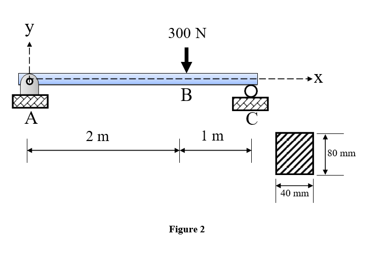 y
300 N
--+X
В
A
2 m
1 m
80 mm
40 mm
Figure 2
