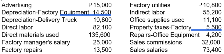 Factory utilities
Indirect labor
Advertising
P15,000
Depreciation-Factory Equipment 14,500
10,800
82,100
135,600
25,000
13,500
P10,800
55,200
11,100
5,500
Repairs-Office Equipment 4,200
32,000
73,400
Depreciation-Delivery Truck
Direct labor
Office supplies used
Property taxes-Factory_
Direct materials used
Factory manager's salary
Factory repairs
Sales commissions
Sales salaries
